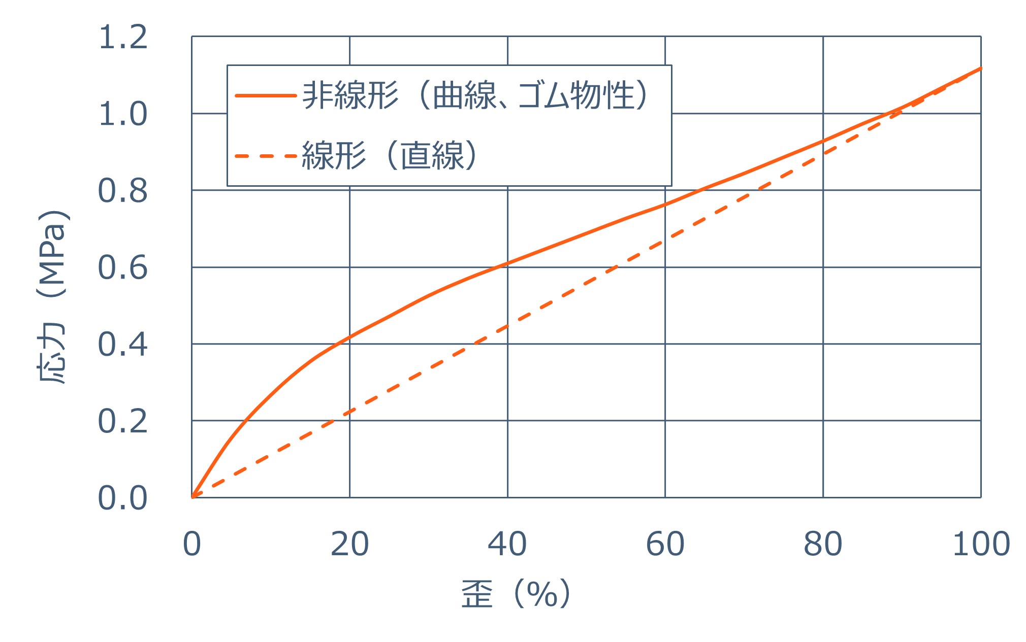 弾性応力解析 構造解析の種類と必要な材料データ 第10回 CAE